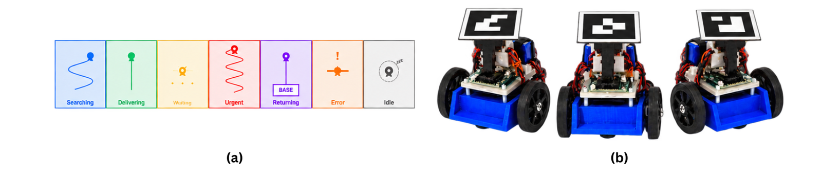 Left: the seven motion primitives drawn as colored path diagrams. Right: three photographs of the robots.
